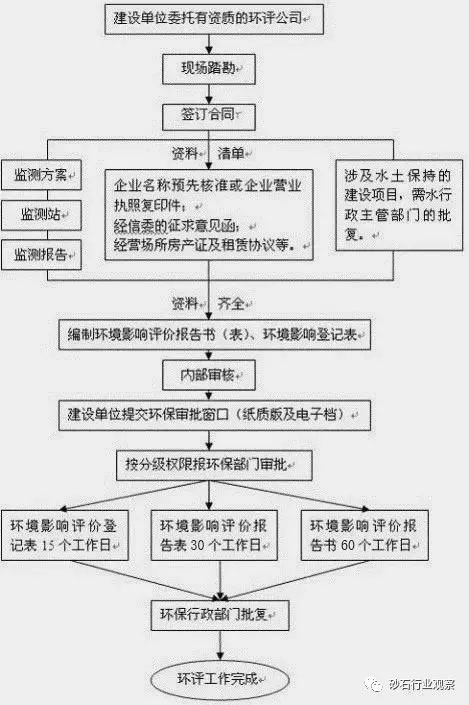 砂石場如何辦理環(huán)評(píng)手續(xù)？