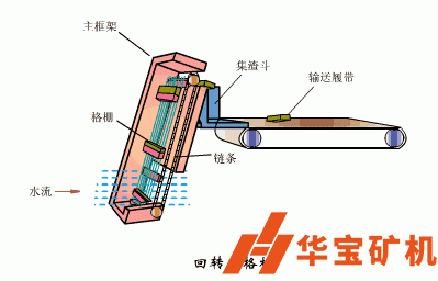 回轉式格柵除污機